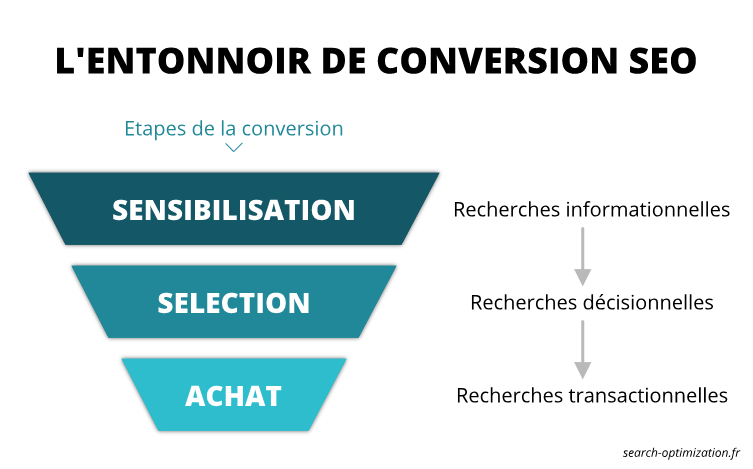 L'entonnoir de conversion SEO