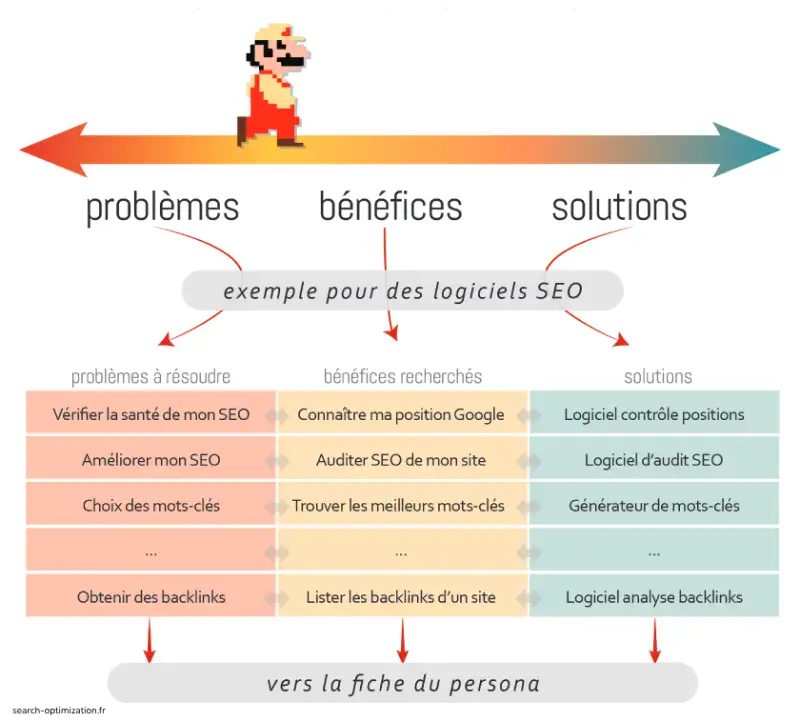 Enrichissement d'un persona pour le SEO