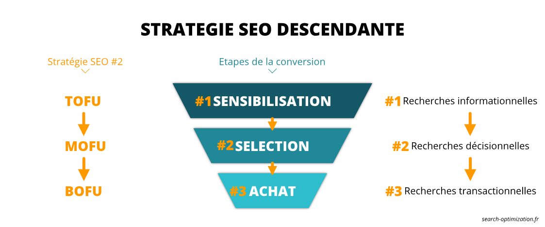 La stratégie SEO descendante : TOFU -> MOFU -> BOFU